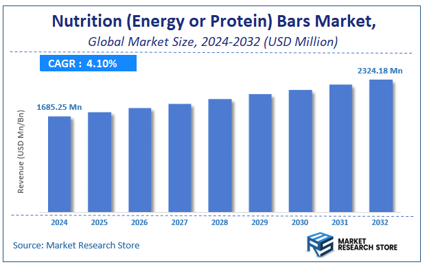 Nutrition (Energy or Protein) Bars Market Size