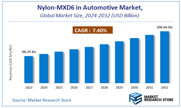 Nylon-MXD6 in Automotive Market Size