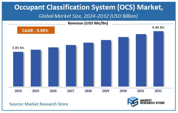 Occupant Classification System (OCS) Market Size