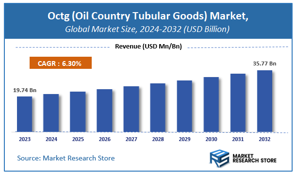Octg (Oil Country Tubular Goods) Market Size