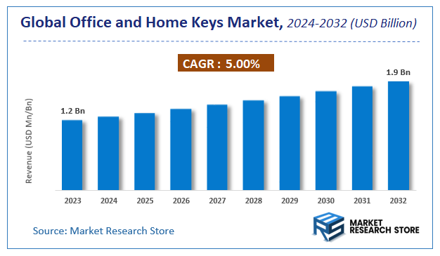 Office and Home Keys Market Size