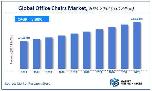 Office Chairs Market Size