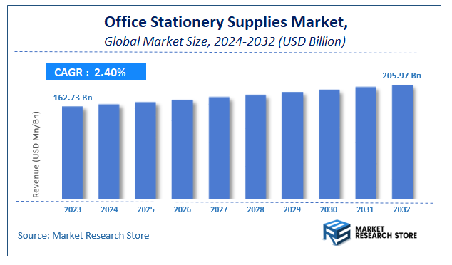 Office Stationery Supplies Market Size