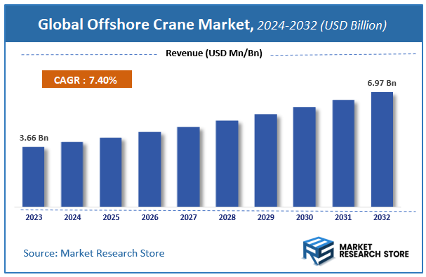 Global Offshore Crane Market Size