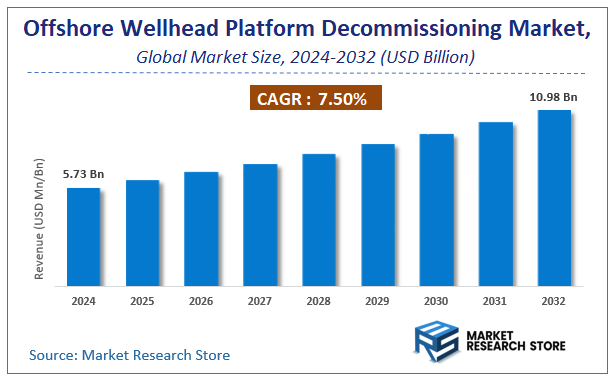 Offshore Wellhead Platform Decommissioning Market Size