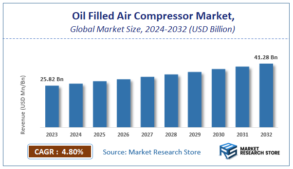 Oil Filled Air Compressor Market Size