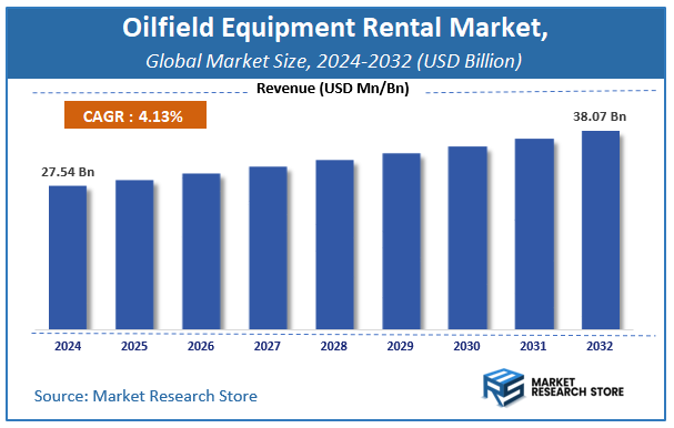 Oilfield Equipment Rental Market Size