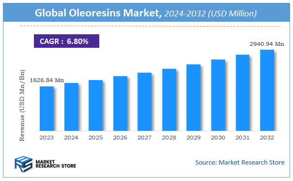 Oleoresins Market Size