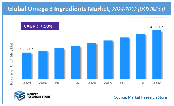 Omega 3 Ingredients Market Size