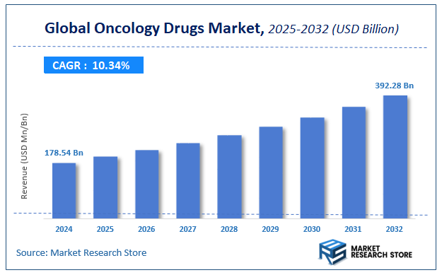 Oncology Drugs Market Size
