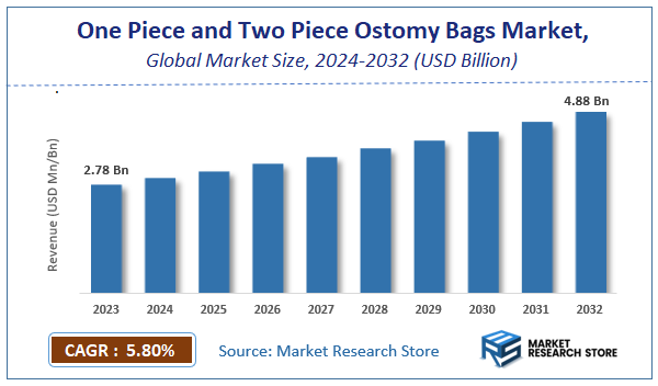 One Piece and Two Piece Ostomy Bags Market Size