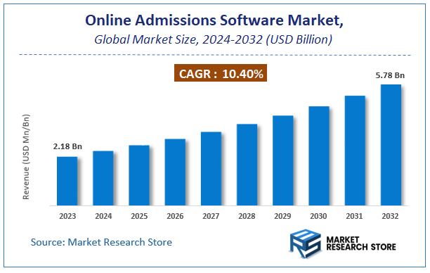 Online Admissions Software Market Size