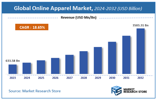 Online Apparel Market Size