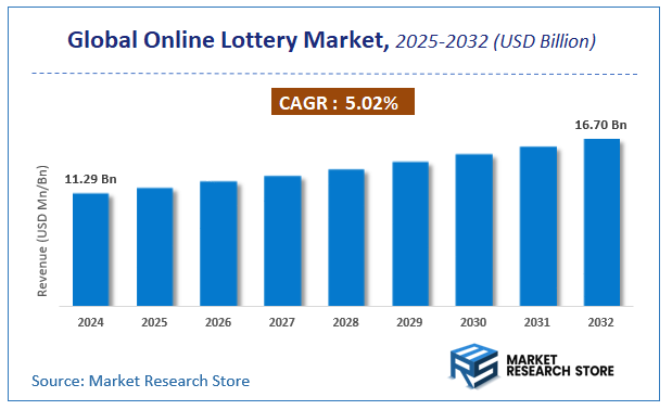 Online Lottery Market Size