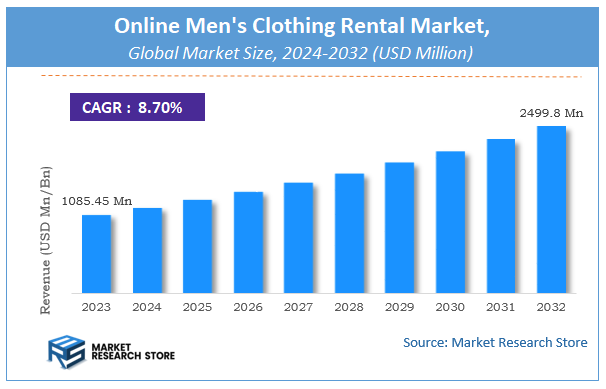 Online Men's Clothing Rental Market Size