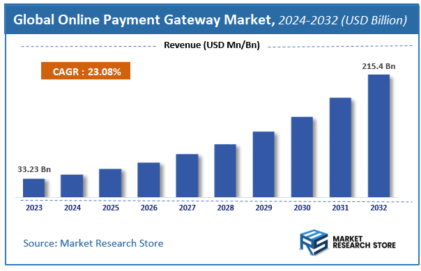 Online Payment Gateway Market Size