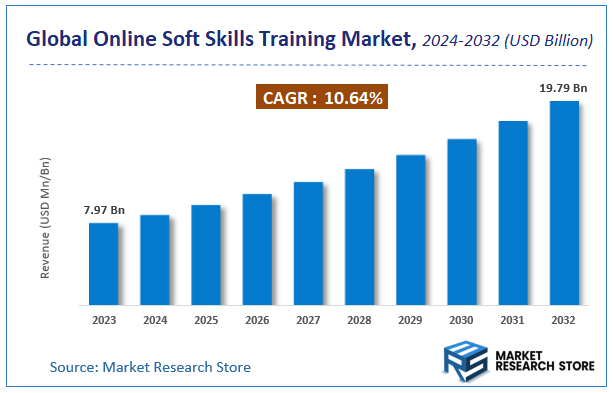 Online Soft Skills Training Market Size