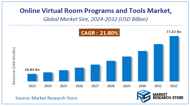 Online Virtual Room Programs and Tools Market Size