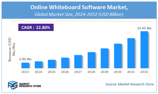 Online Whiteboard Software Market Size