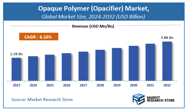 Opaque Polymer (Opacifier) Market Size