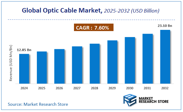Optic Cable Market Size