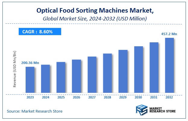 Optical Food Sorting Machines Market Size