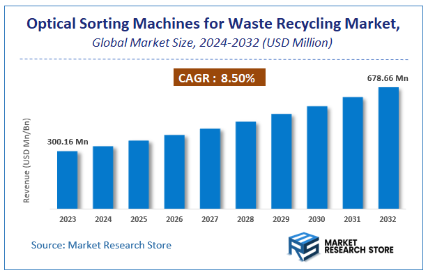 Optical Sorting Machines for Waste Recycling Market Size