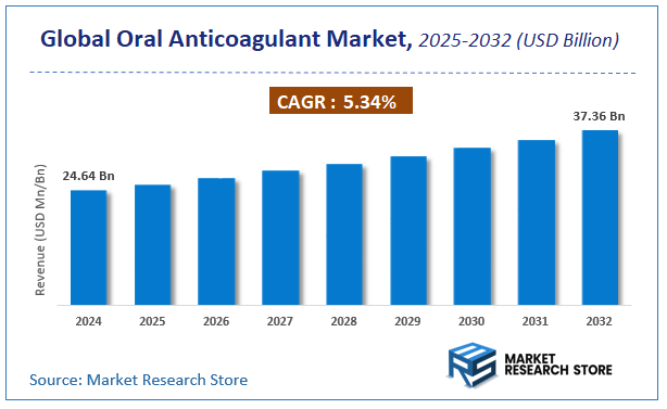 Oral Anticoagulant Market Size