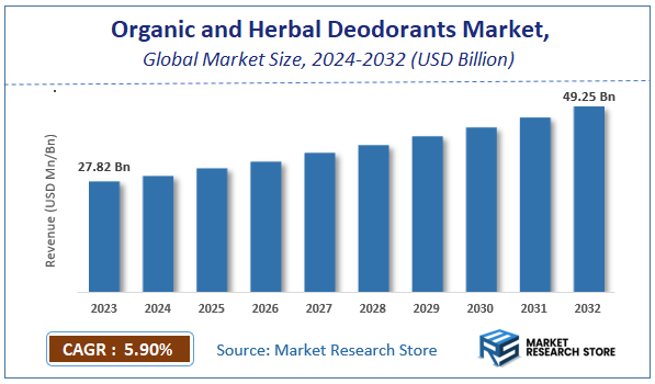 Organic and Herbal Deodorants Market Size