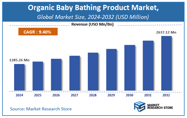 Organic Baby Bathing Product Market Size