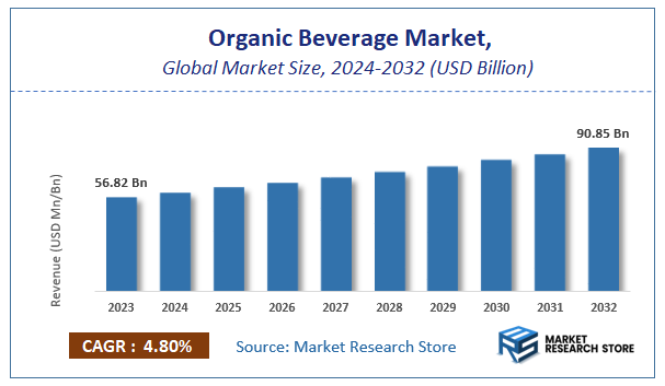 Organic Beverage Market Size