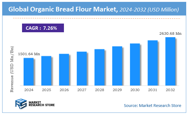 Organic Bread Flour Market Size