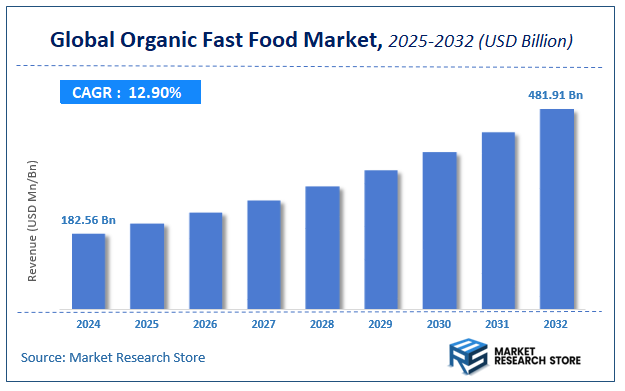 Organic Fast Food Market Size
