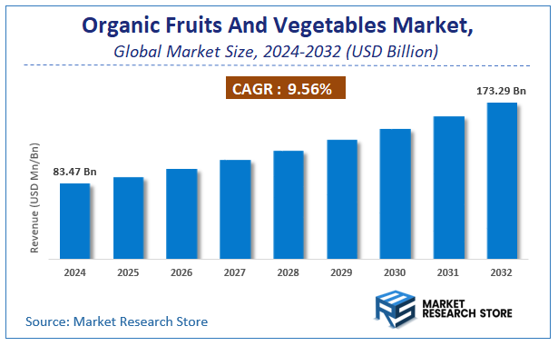Organic Fruits And Vegetables Market Size