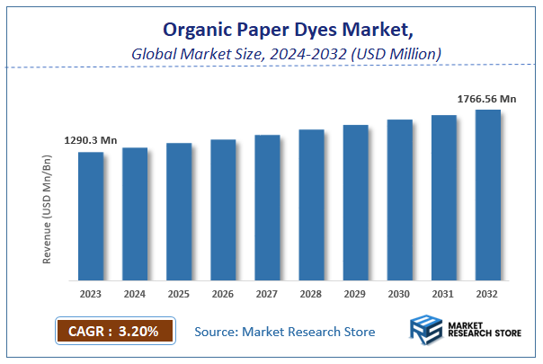 Organic Paper Dyes Market Size