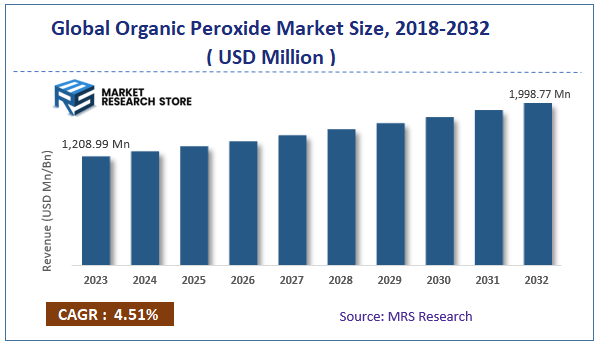 Global Organic Peroxide Market size