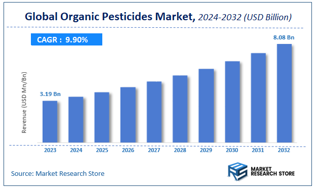 Organic Pesticides Market Size