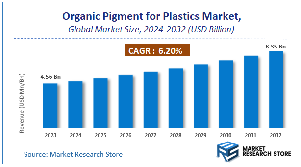 Organic Pigment for Plastics Market Size