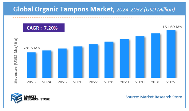 Organic Tampons Market Size