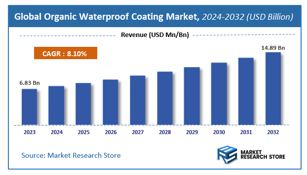 Organic Waterproof Coating Market Size