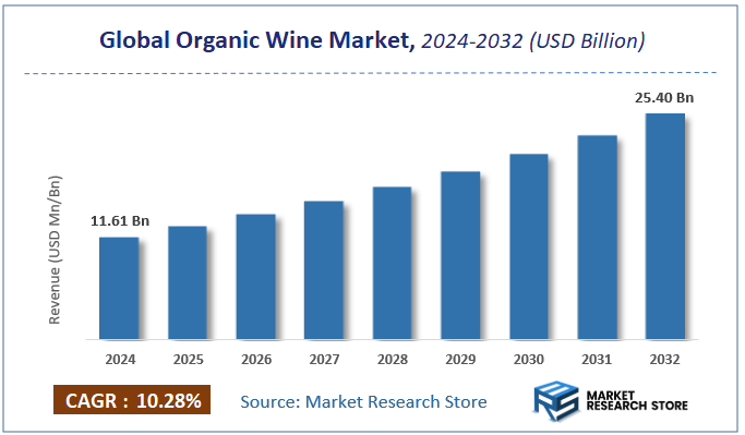 Organic Wine Market Size