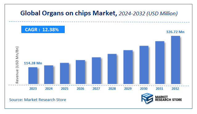 Organs on chips Market Size