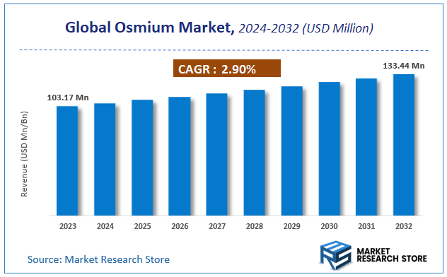 Global Osmium Market Size