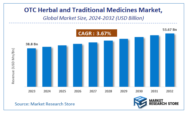 OTC Herbal and Traditional Medicines Market Size