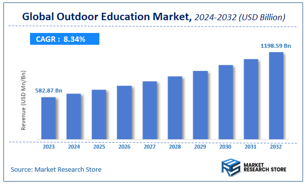 Outdoor Education Market Size