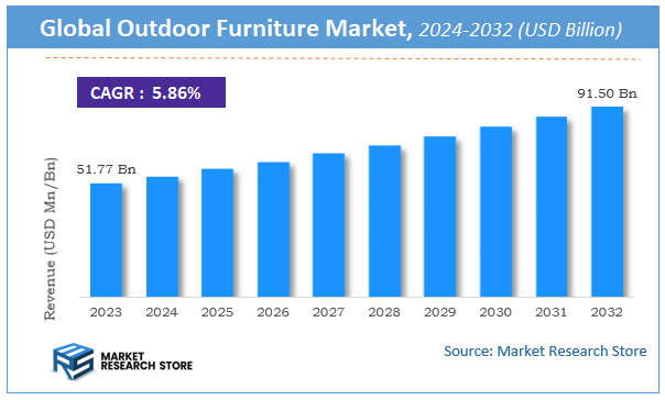 Outdoor Furniture Market Size