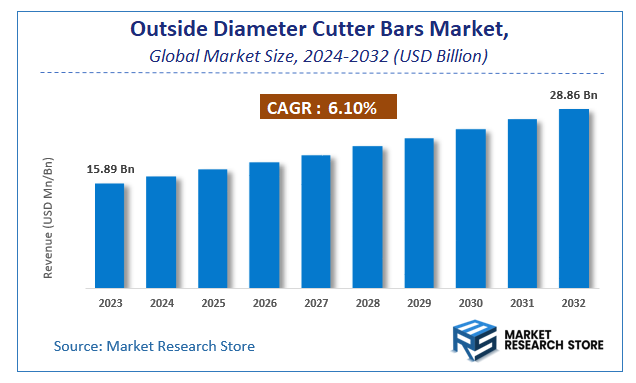Outside Diameter Cutter Bars Market Size