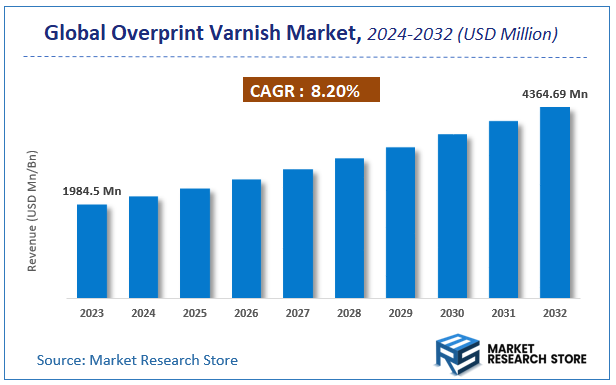 Overprint Varnish Market Size