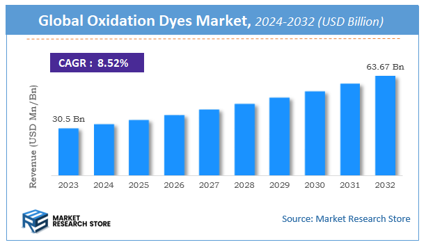 Oxidation Dyes Market Size