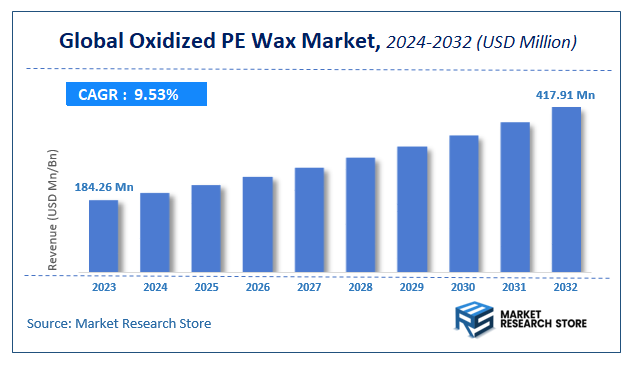 Oxidized PE Wax Market Size